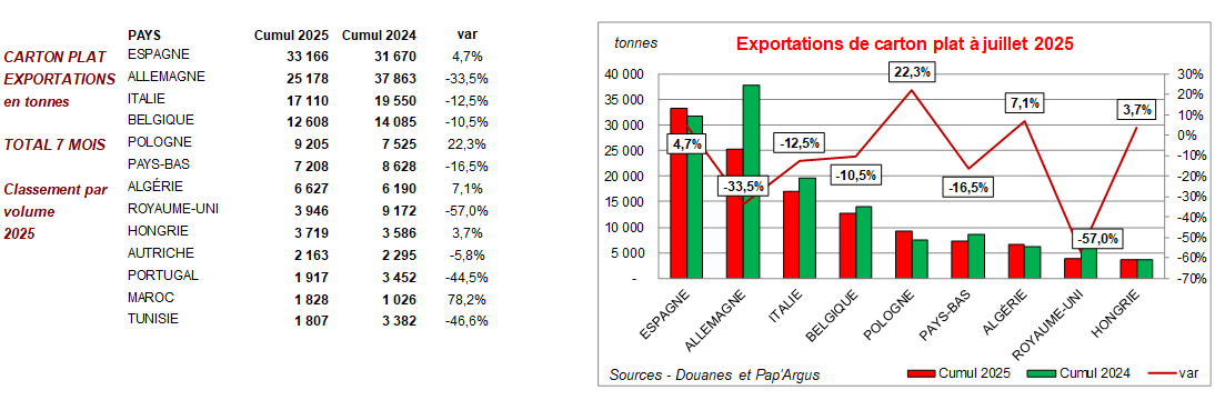 Pap Argus, Magazine sur les marchés des papiers et cartons