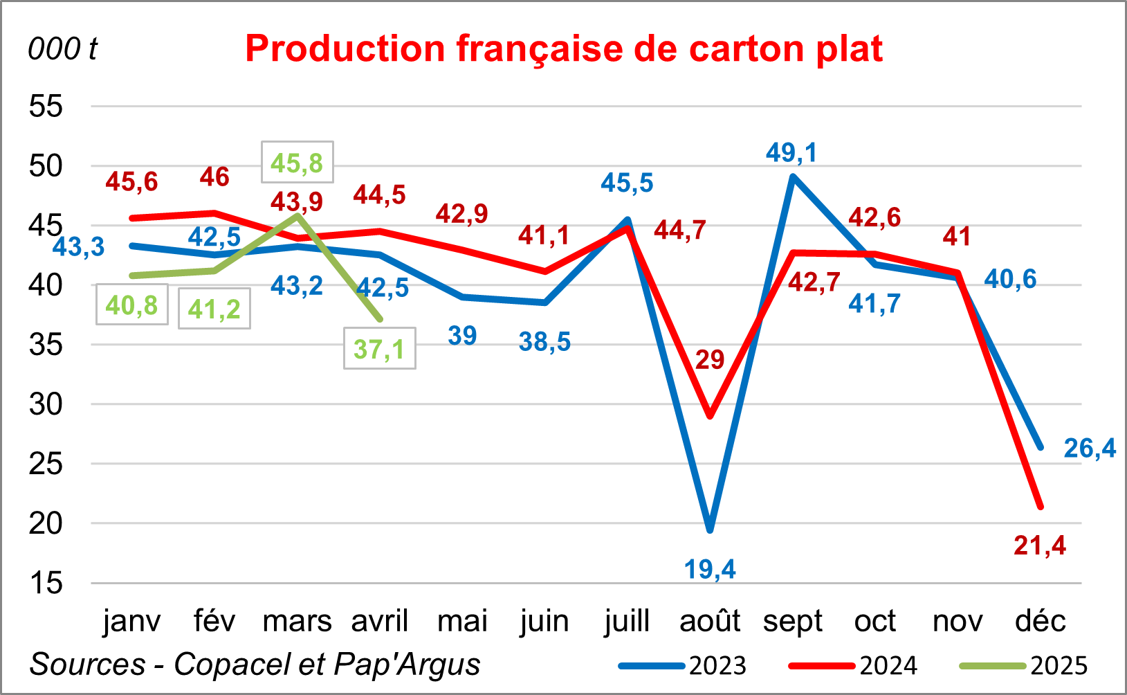 Pap Argus, Magazine sur les marchés des papiers et cartons