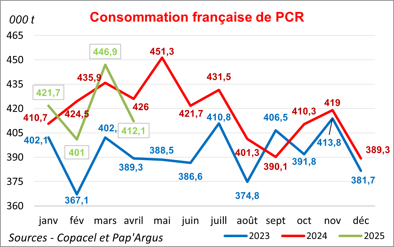 Pap Argus, Magazine sur les marchés des papiers et cartons