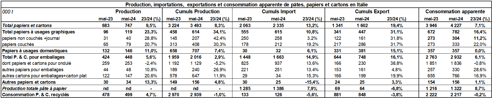 Pap Argus, Magazine sur les marchés des papiers et cartons