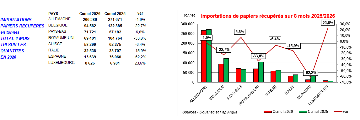 Pap Argus, Magazine sur les march&eacute;s des papiers et cartons