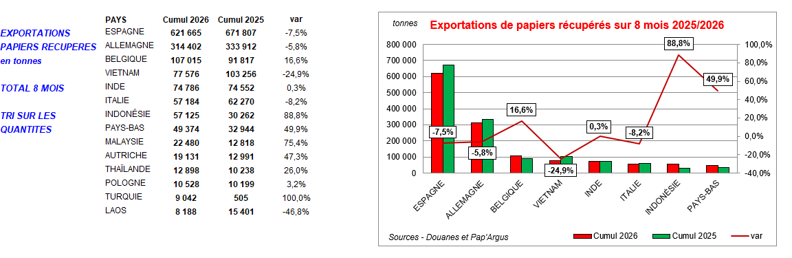 Pap Argus, Magazine sur les march&eacute;s des papiers et cartons