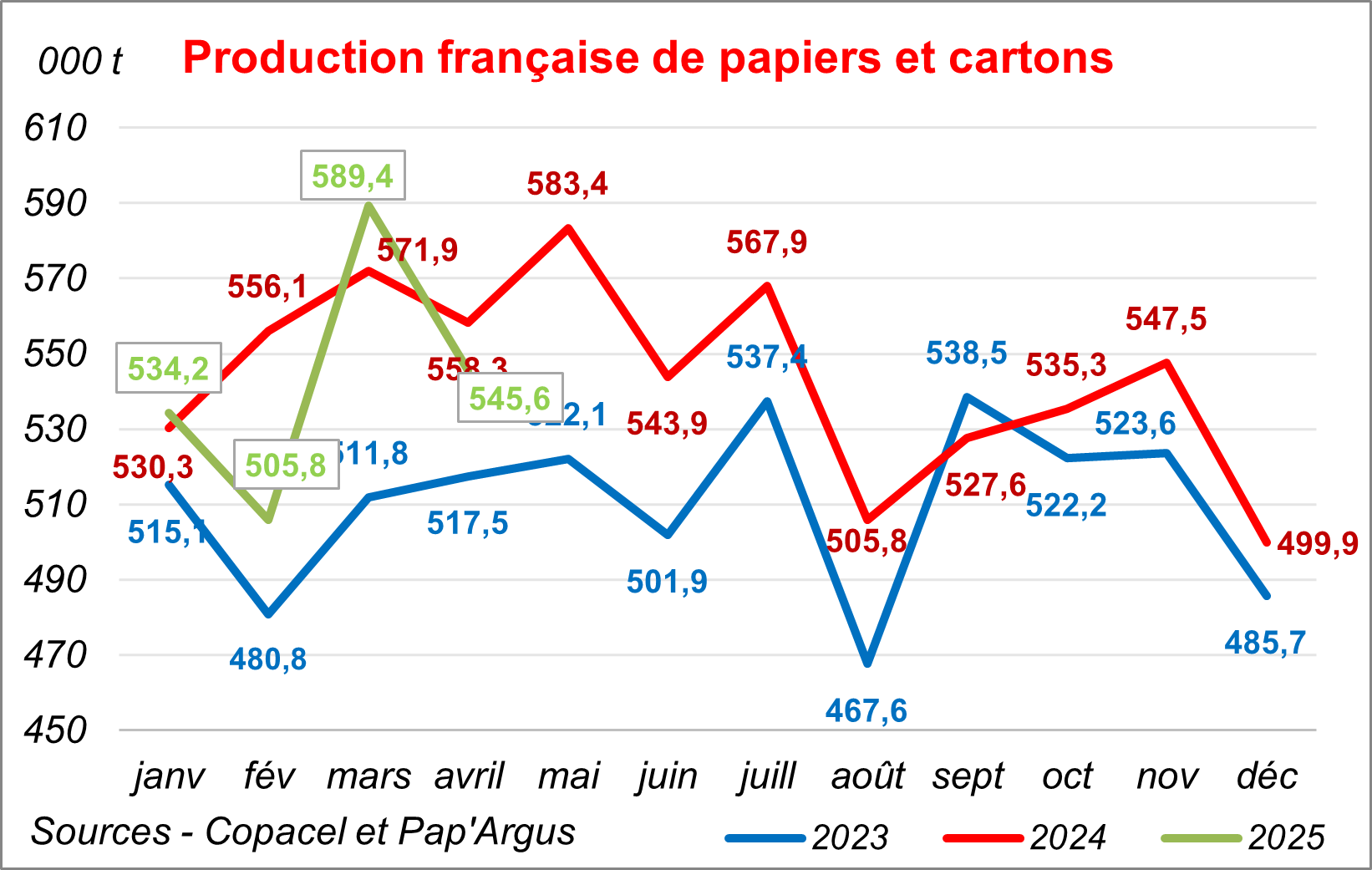 Pap Argus, Magazine sur les marchés des papiers et cartons