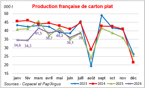 Pap Argus, Magazine sur les march&eacute;s des papiers et cartons