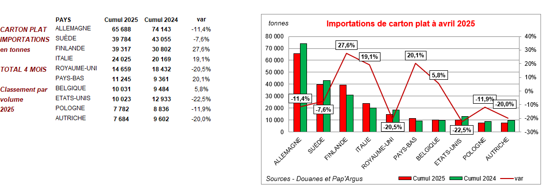 Pap Argus, Magazine sur les marchés des papiers et cartons