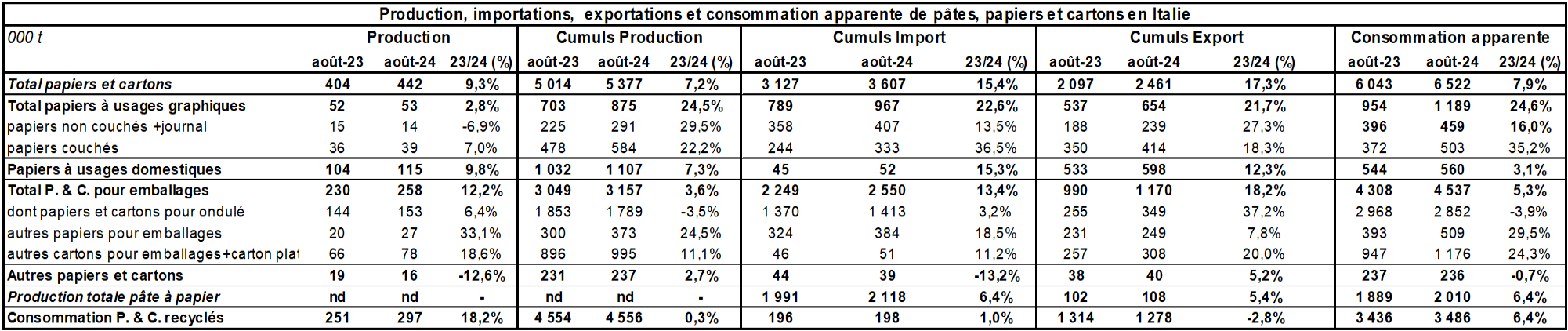 Pap Argus, Magazine sur les marchés des papiers et cartons