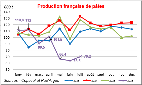 Pap Argus, Magazine sur les march&eacute;s des papiers et cartons