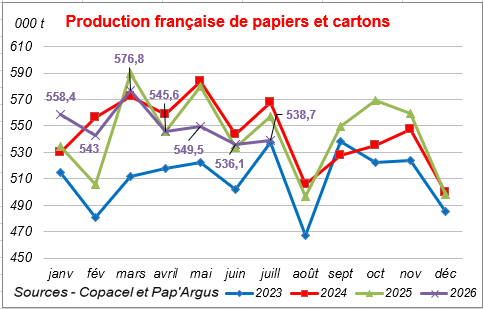 Pap Argus, Magazine sur les march&eacute;s des papiers et cartons