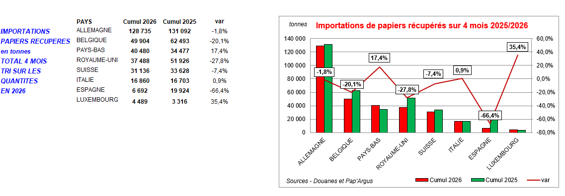 Pap Argus, Magazine sur les march&eacute;s des papiers et cartons