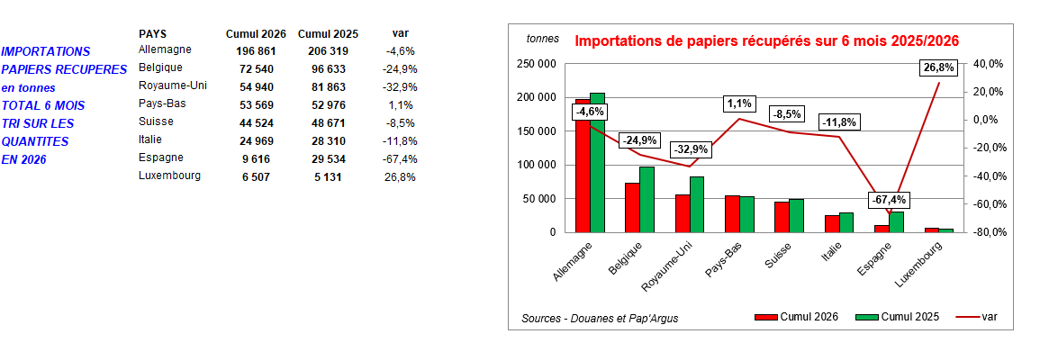Pap Argus, Magazine sur les march&eacute;s des papiers et cartons
