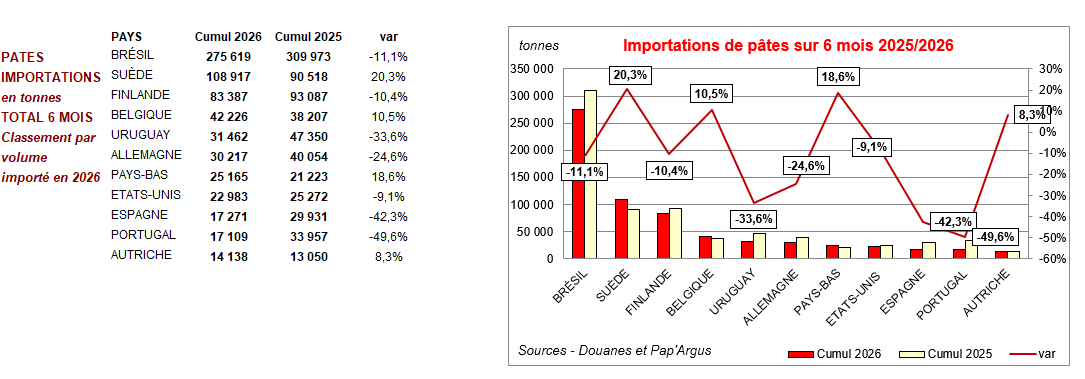 Pap Argus, Magazine sur les march&eacute;s des papiers et cartons