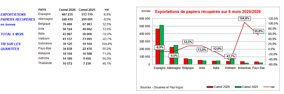 Pap Argus, Magazine sur les march&eacute;s des papiers et cartons