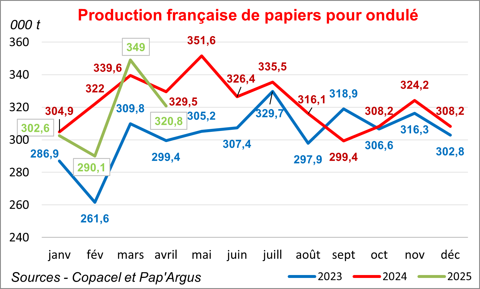 Pap Argus, Magazine sur les marchés des papiers et cartons