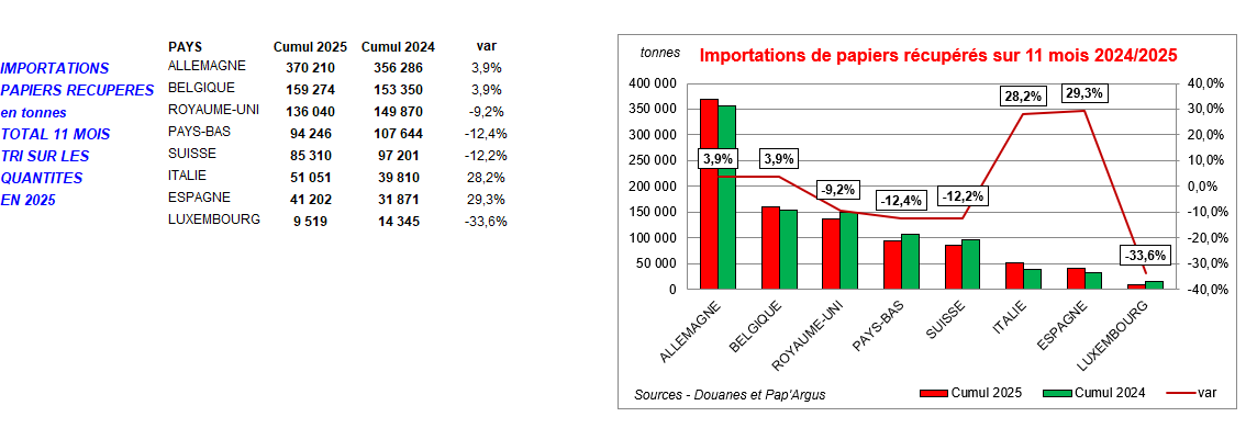 Pap Argus, Magazine sur les march&eacute;s des papiers et cartons