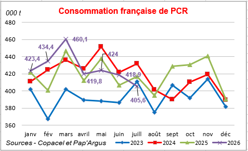 Pap Argus, Magazine sur les march&eacute;s des papiers et cartons